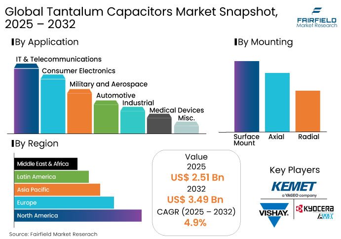 Tantalum Capacitors Market Snapshot, 2025 - 2032