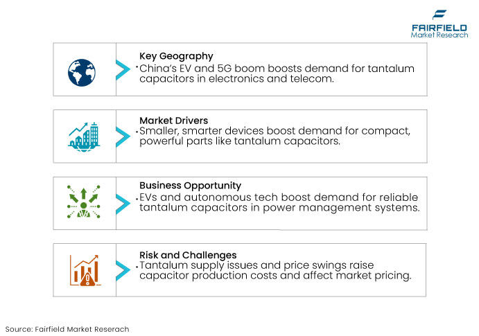 Tantalum Capacitors Market, DROs