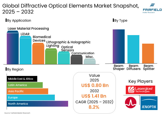 Diffractive Optical Elements Market Snapshot, 2025 - 2032