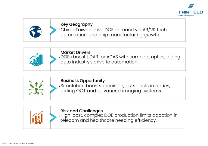 Diffractive Optical Elements Market, DROs