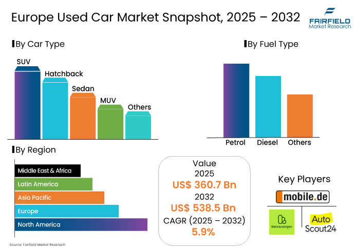 Europe Used Car Market Snapshot, 2025 - 2032