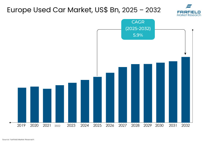 Europe Used Car Market, US$ Bn, 2025 - 2032