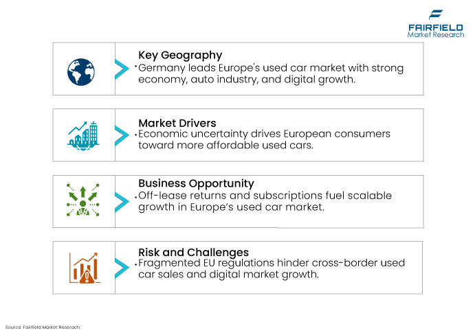 Europe Used Car Market, DROs