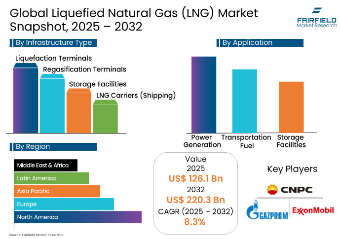 Liquefied Natural Gas (LNG) Market Snapshot, 2025 - 2032