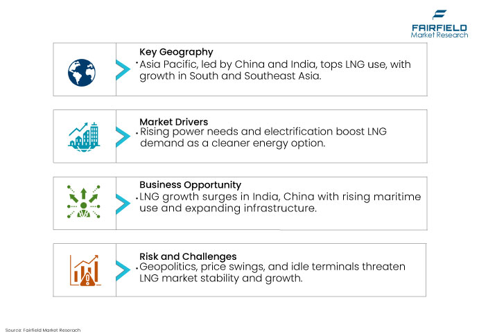 Liquefied Natural Gas (LNG) Market, DROs