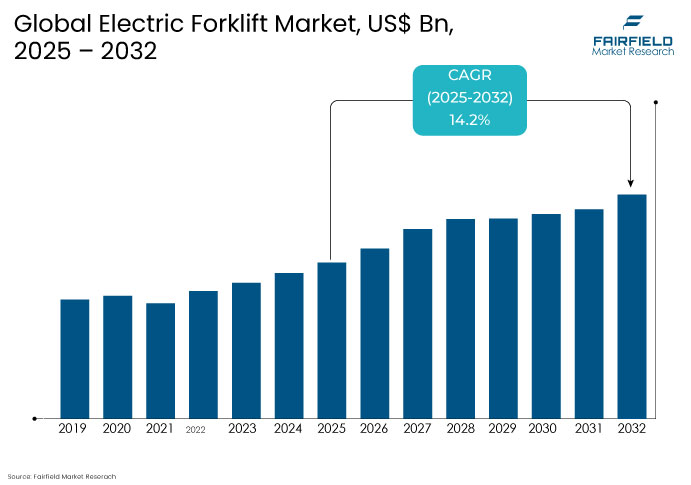Electric Forklift Market, US$ Bn, 2025 - 2032