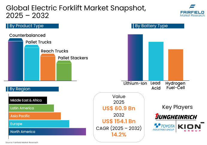 Electric Forklift Market Snapshot, 2025 - 2032