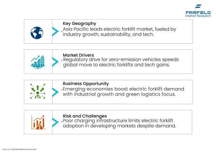 Electric Forklift Market, DROs