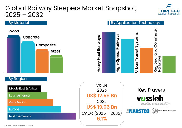 Railway Sleepers Market Snapshot, 2025 - 2032