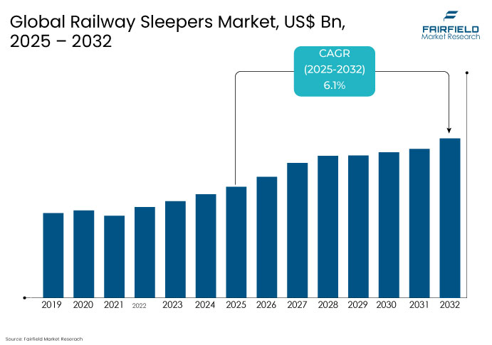 Railway Sleepers Market, US$ Bn, 2025 - 2032