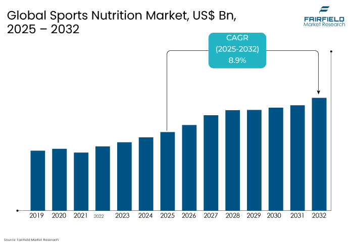 Sports Nutrition Market, US$ Bn, 2025 - 2032