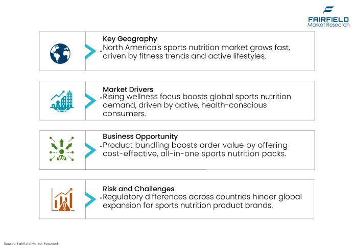 Sports Nutrition Market, DROs