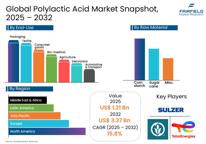 Polylactic Acid Market Snapshot, 2025 - 2032