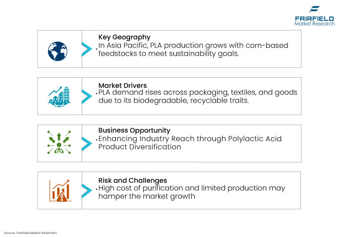 Polylactic Acid Market, DROs