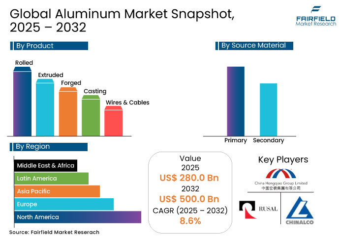 Aluminum Market Snapshot, 2025 - 2032
