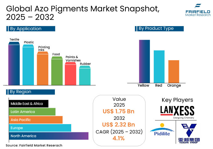 Azo Pigments Market Snapshot, 2025 - 2032