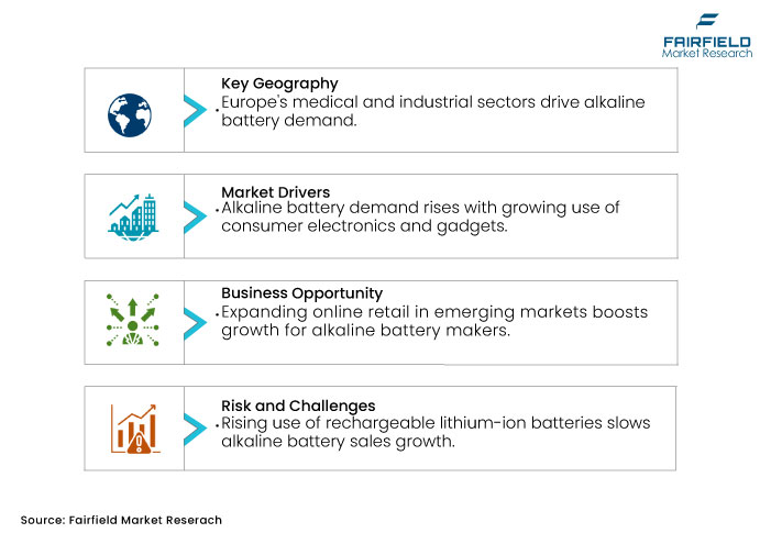 Alkaline Battery Market, DROs