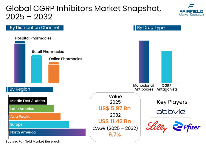 CGRP Inhibitors Market Snapshot, 2025 - 2032