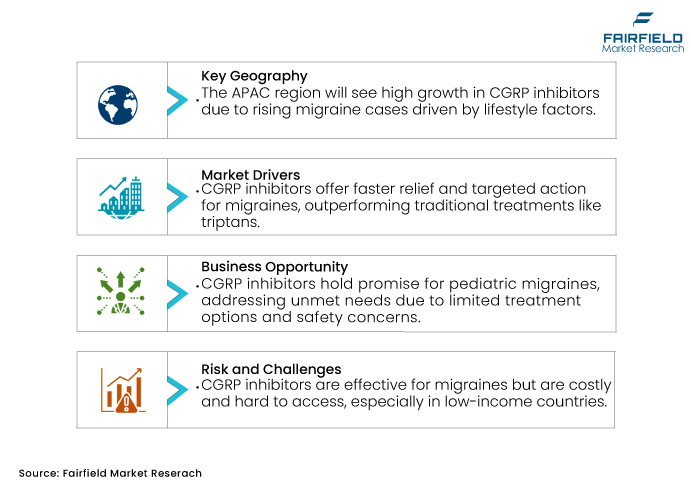 CGRP Inhibitors Market, DROs