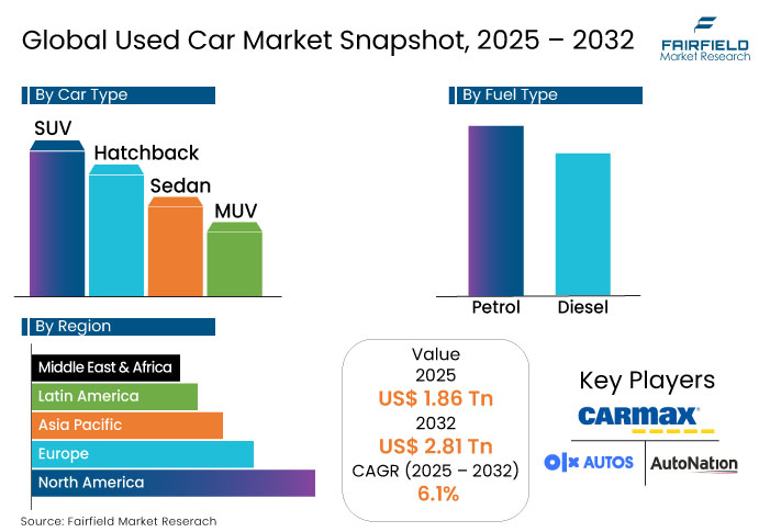 Used Car Market Snapshot, 2025 - 2032
