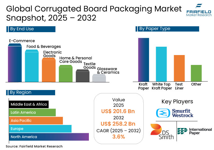 Corrugated Board Packaging Market Snapshot, 2025 - 2032
