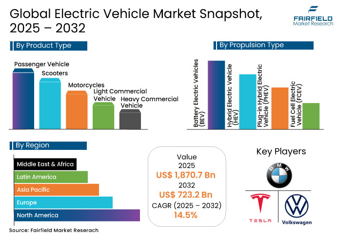 Electric Vehicle Market Snapshot, 2025 - 2032
