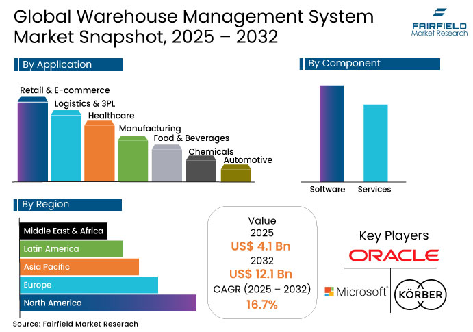 Warehouse Management System Market Snapshot, 2025 - 2032