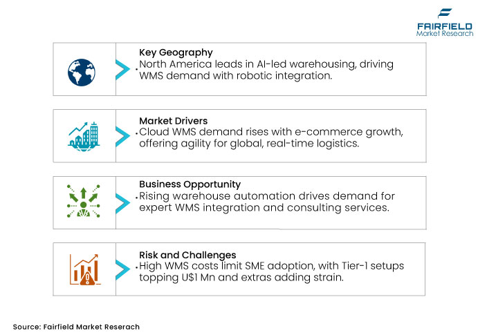 Warehouse Management System Market, DROs