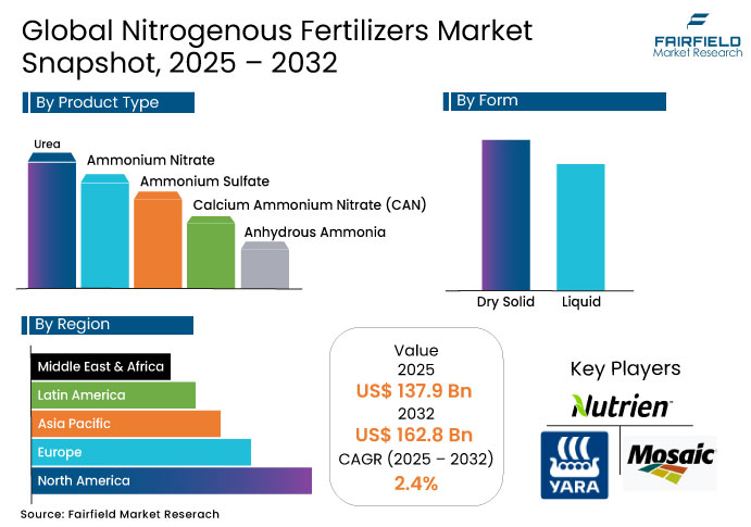 Nitrogenous Fertilizers Market Snapshot, 2025 - 2032
