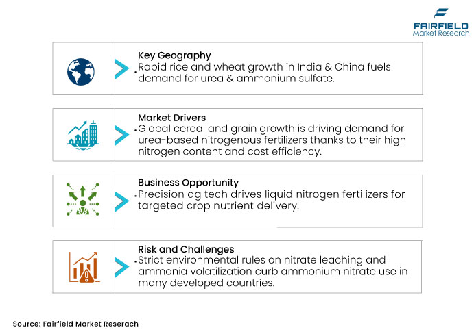 Nitrogenous Fertilizers Market DROs