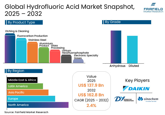 Hydrofluoric Acid Market Snapshot, 2025 - 2032