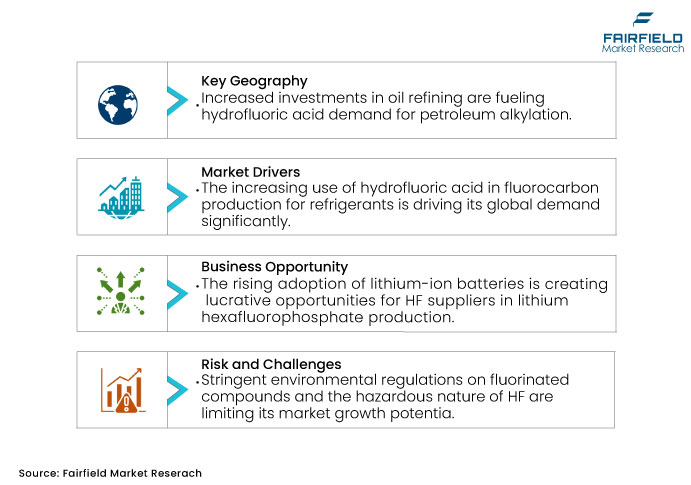 Hydrofluoric Acid Market DROs