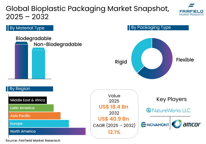 Bioplastic Packaging Market Snapshot, 2025 - 2032