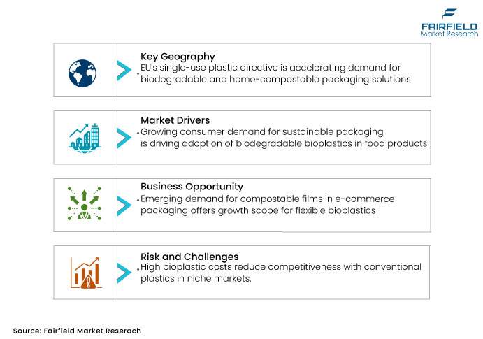 Bioplastic Packaging Market DROs