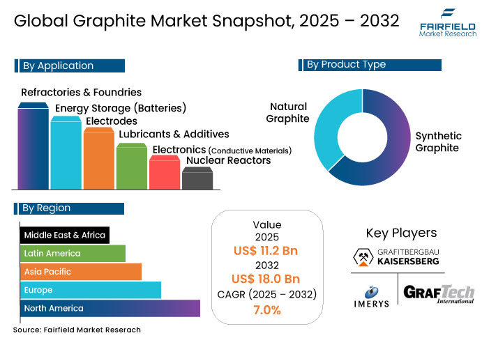 Graphite Market Snapshot, 2025 - 2032