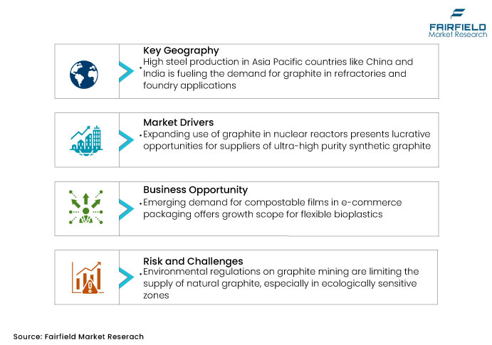 Graphite Market DROs