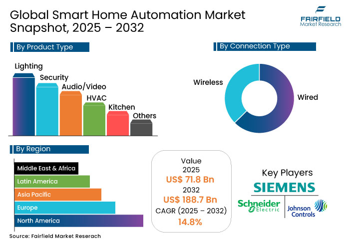 Smart Home Automation Market Snapshot, 2025 - 2032
