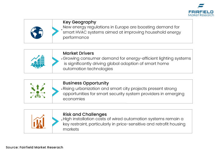 Smart Home Automation Market, DROs