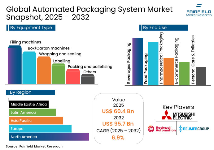 Automated Packaging System Market Snapshot, 2025 - 2032