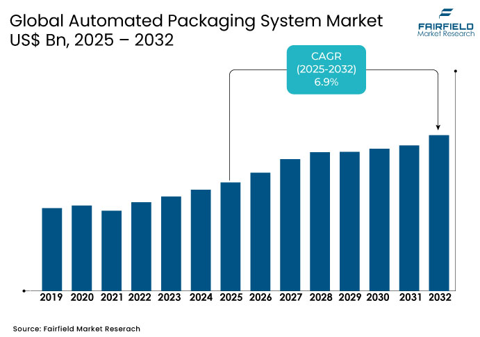 Automated Packaging System Market, US$ Bn, 2025 - 2032