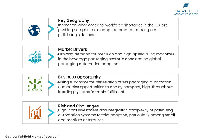 Automated Packaging System Market, DROs