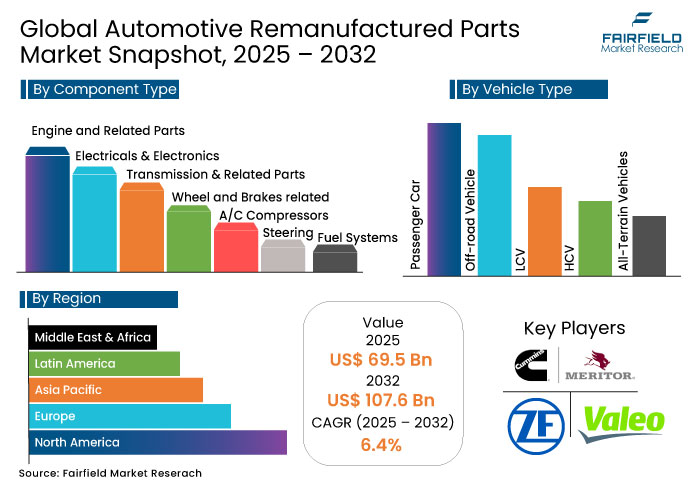 Automotive Remanufactured Parts Market Snapshot, 2025 - 2032