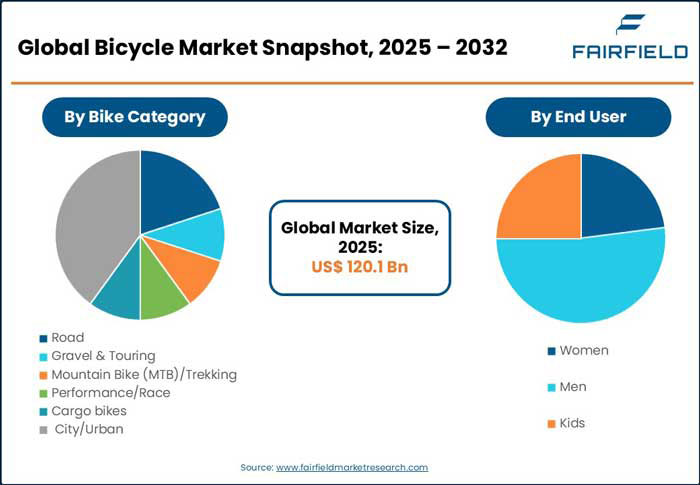 bicycle market snapshot 2025 - 2032
