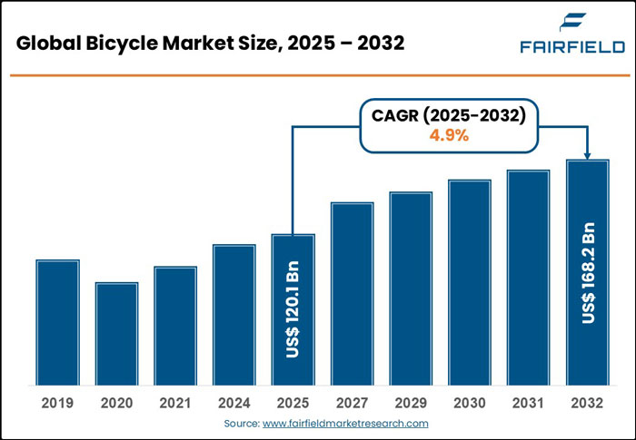 bicycle market size 2025 - 2032