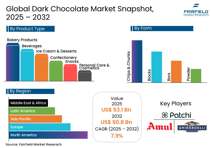 Dark Chocolate Market Snapshot, 2025 - 2032