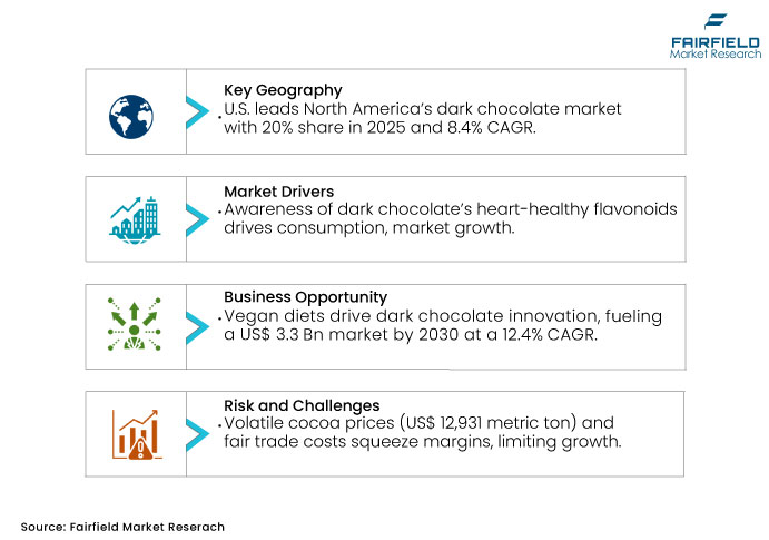 Dark Chocolate Market, DROs