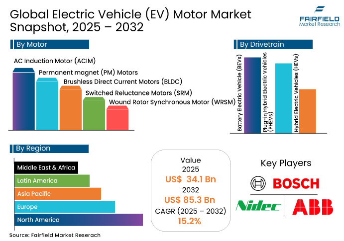 Electric Vehicle Motor Market Snapshot, 2025 - 2032