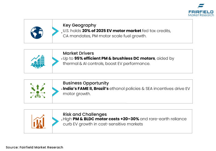 Electric Vehicle Motor Market, DROs