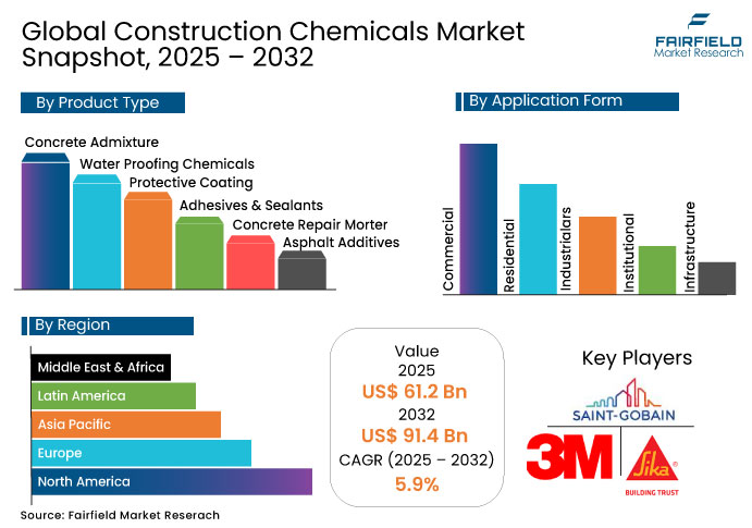 Construction Chemicals Market Snapshot, 2025 - 2032