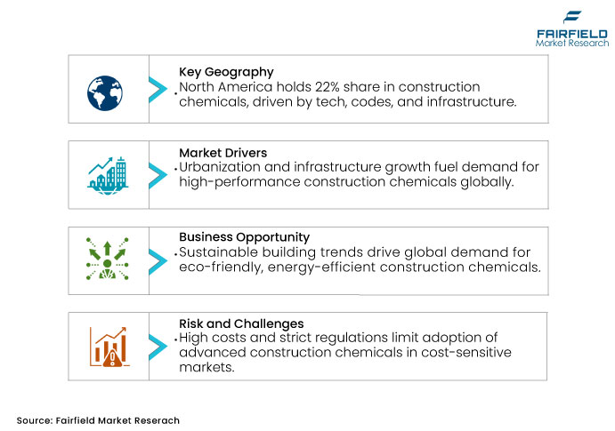 Construction Chemicals Market, DROs